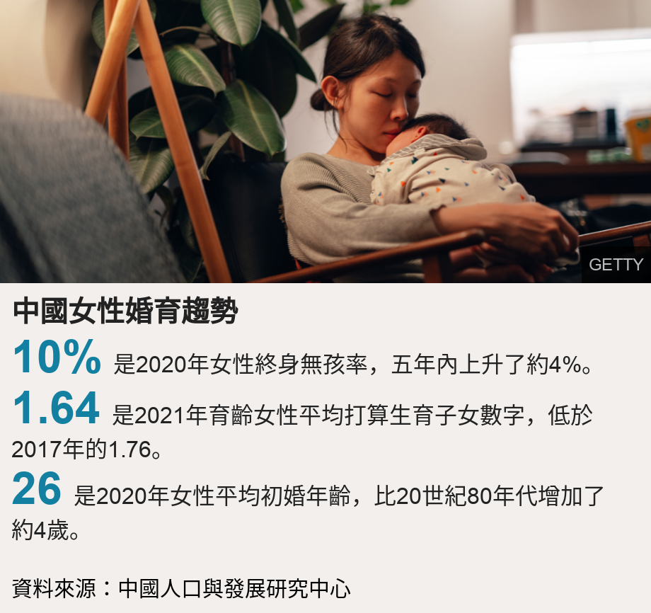 中國女性婚育趨勢.   [ 10% 是2020年女性終身無孩率，五年內上升了約4%。 ],[ 1.64 是2021年育齡女性平均打算生育子女數字，低於2017年的1.76。 ],[ 26 是2020年女性平均初婚年齡，比20世紀80年代增加了約4歲。 ], Source: 資料來源：中國人口與發展研究中心, Image: Getty