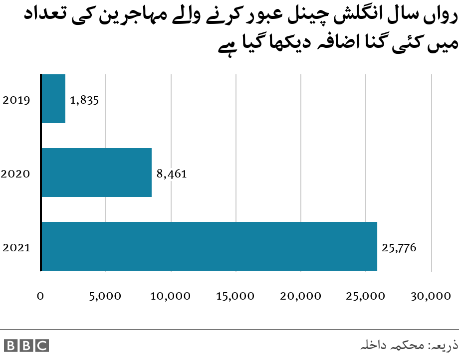 رواں سال انگلش چینل عبور کرنے والے مہاجرین کی تعداد میں کئی گنا اضافہ دیکھا گیا ہے. ..