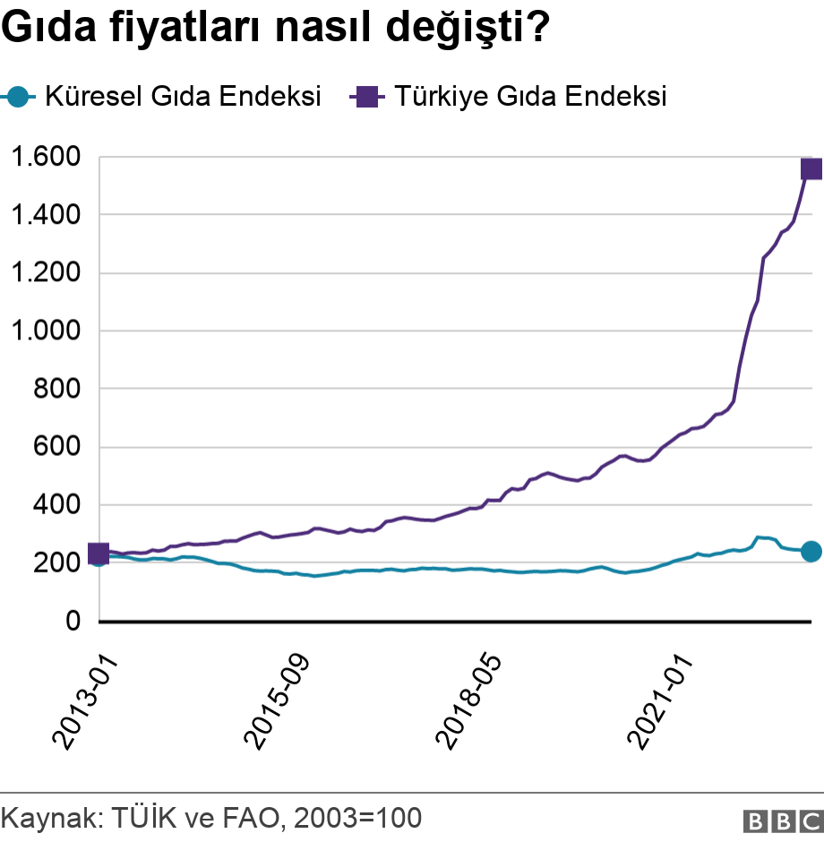 Gıda fiyatları nasıl değişti?. .  .