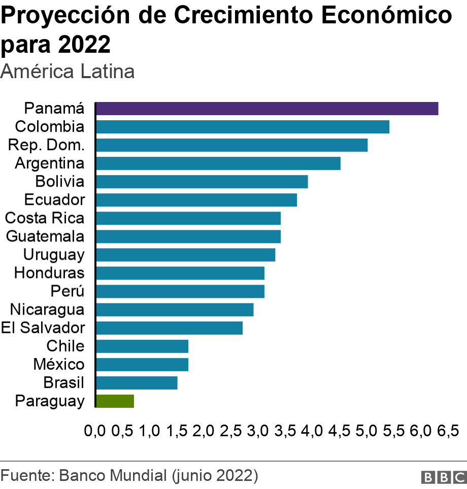 Proyección de Crecimiento Económico para 2022. América Latina.  .