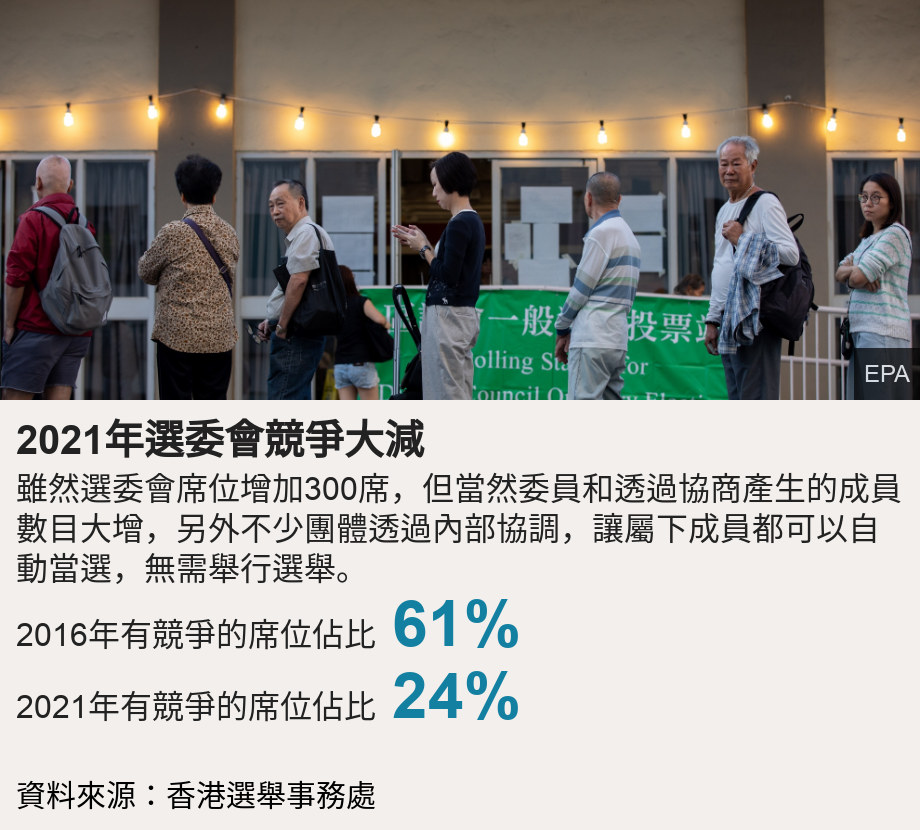 2021年選委會競爭大減. 雖然選委會席位增加300席，但當然委員和透過協商產生的成員數目大增，另外不少團體透過內部協調，讓屬下成員都可以自動當選，無需舉行選舉。  [ 2016年有競爭的席位佔比 61% ],[ 2021年有競爭的席位佔比 24% ], Source: 資料來源：香港選舉事務處, Image: 