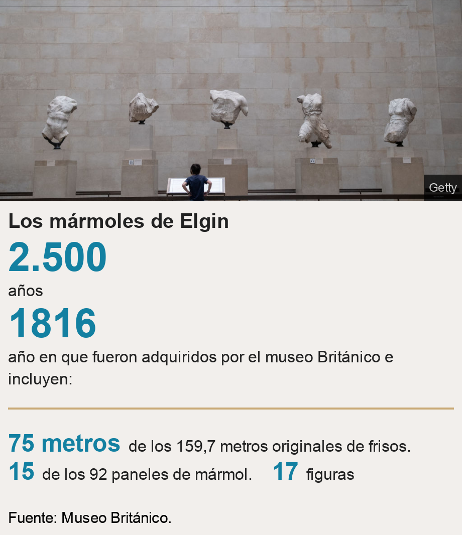 Los mármoles de Elgin.  [ 2.500 años ],[ 1816 año en que fueron adquiridos por el museo Británico e incluyen:  ] [ 75 metros de los 159,7 metros originales de frisos.  ],[ 15 de los 92 paneles de mármol. ],[ 17  figuras  ], Source: Fuente: Museo Británico. , Image: 