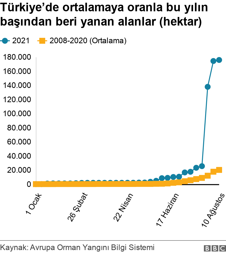 Türkiye’de ortalamaya oranla bu yılın başından beri yanan alanlar (hektar). .  .