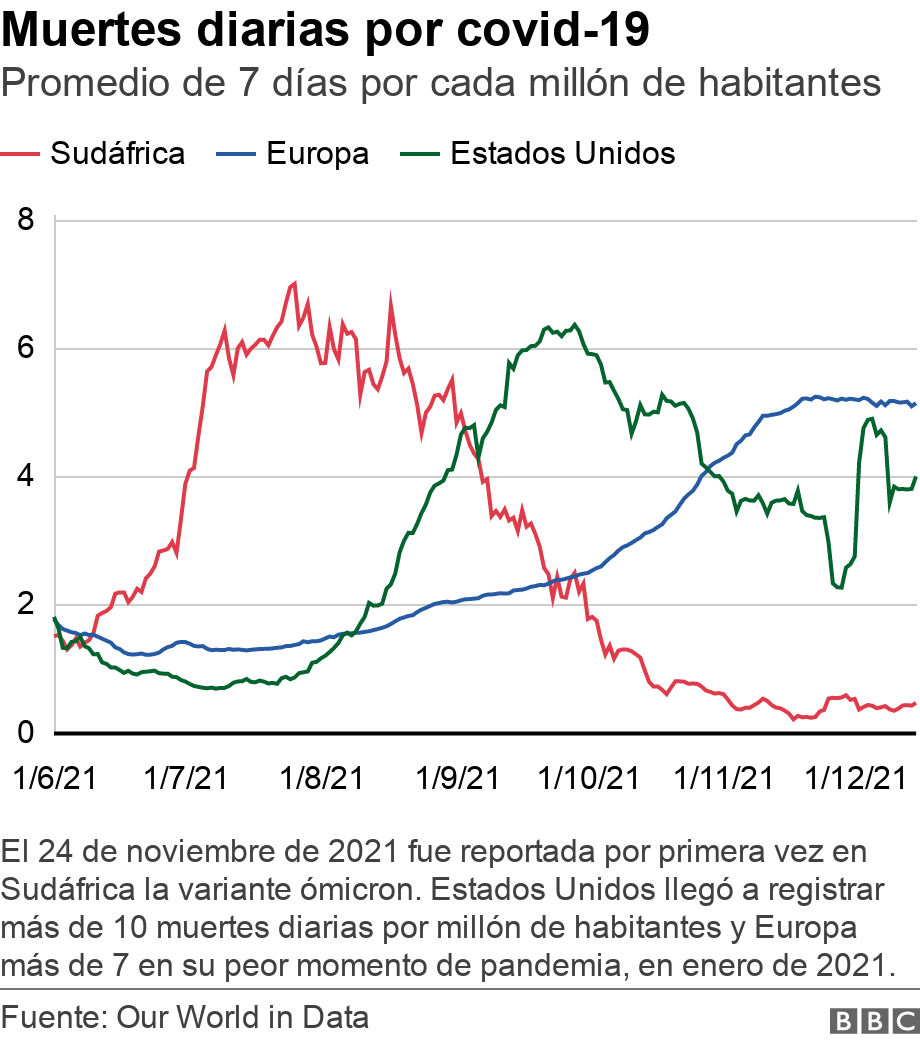 Muertes diarias por covid-19. Promedio de 7 días por cada millón de habitantes. Gráfico de muertes diarias por covid-19 en Sudáfrica, Europa y Estados Unidos desde el 1° de junio de 2021. El 24 de noviembre de 2021 fue reportada por primera vez en Sudáfrica la variante ómicron. Estados Unidos llegó a registrar más de 10 muertes diarias por millón de habitantes y Europa más de 7 en su peor momento de pandemia, en enero de 2021..