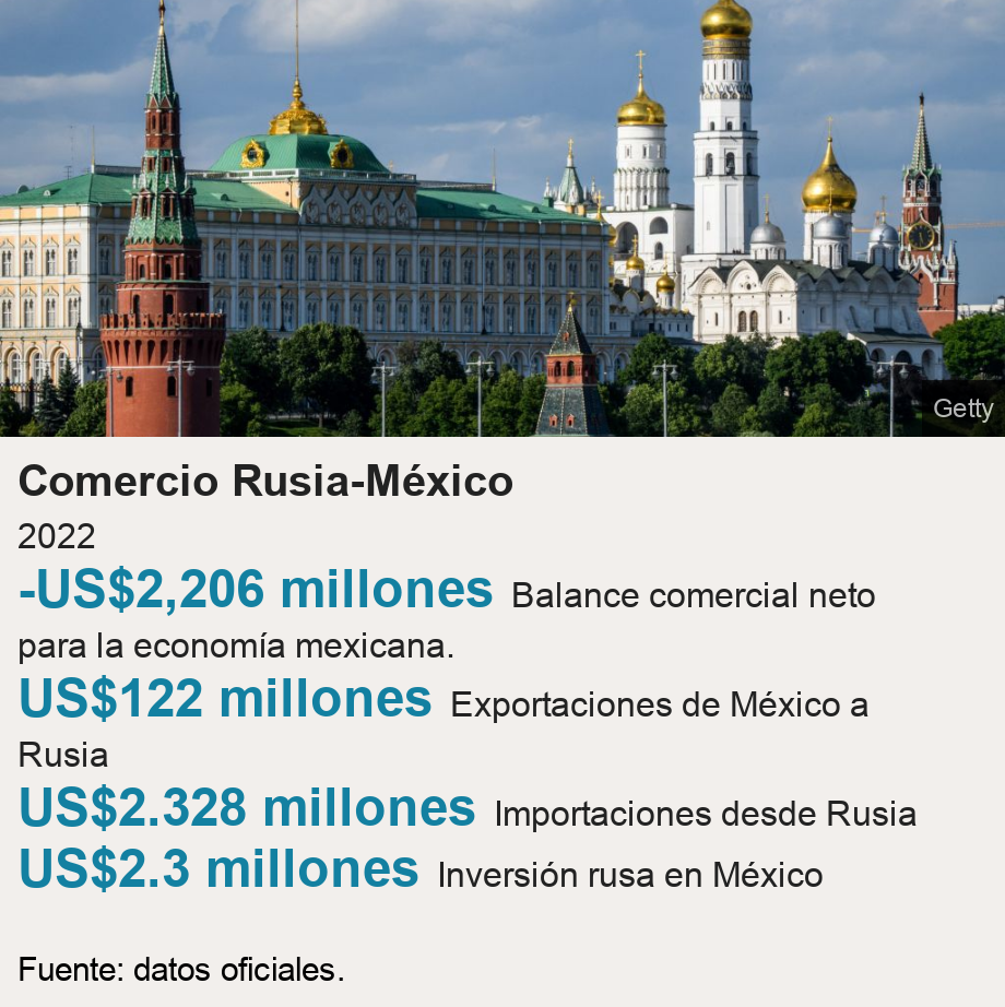 Comercio Rusia-México. 2022  [ -US$2,206 millones Balance comercial neto para la economía mexicana. ],[ US$122 millones Exportaciones de México a Rusia ],[ US$2.328 millones Importaciones desde Rusia ],[ US$2.3 millones  Inversión rusa en México ], Source: Fuente: datos oficiales., Image: 
