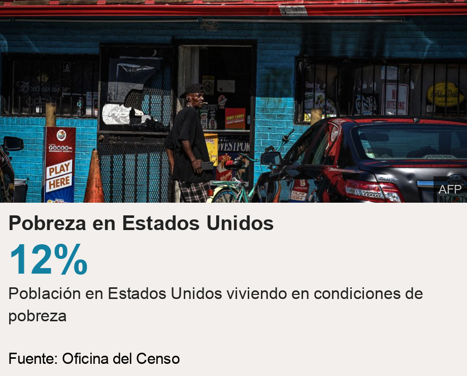 Pobreza en Estados Unidos.  [ 12% Población en Estados Unidos viviendo en condiciones de pobreza ] , Source: Fuente: Oficina del Censo, Image: Tienda en barrio pobre