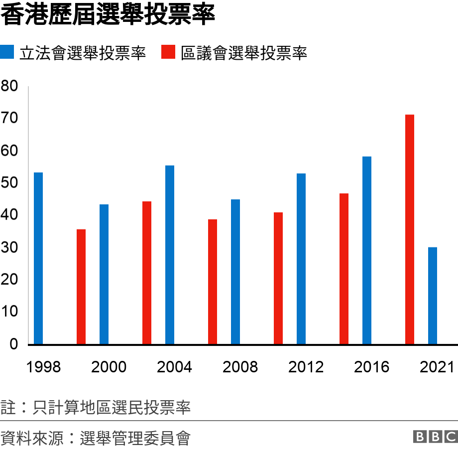 香港歷屆選舉投票率. .  註：只計算地區選民投票率.