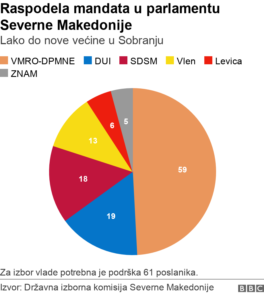 Raspodela mandata u parlamentu Severne Makedonije. Lako do nove većine u Sobranju.Za izbor vlade potrebna je podrška 61 poslanika..