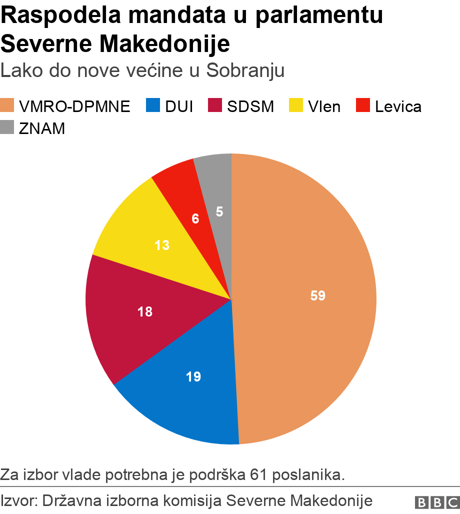 Raspodela mandata u parlamentu Severne Makedonije. Lako do nove većine u Sobranju. Za izbor vlade potrebna je podrška 61 poslanika..