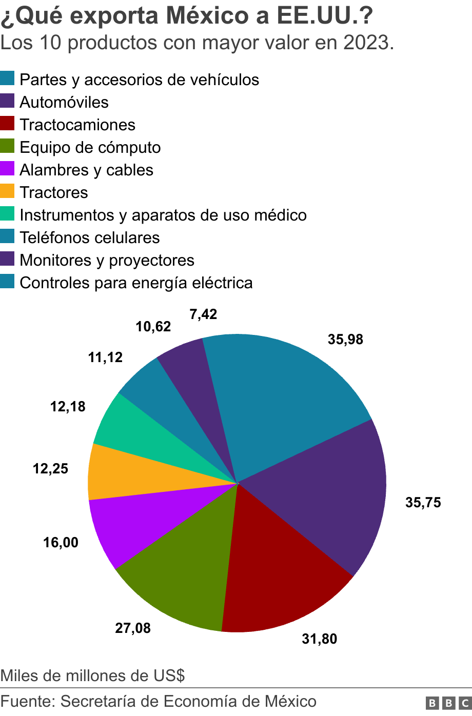 ¿Qué exporta México a EE.UU.?. Los 10 productos con mayor valor en 2023..  Miles de millones de US$.