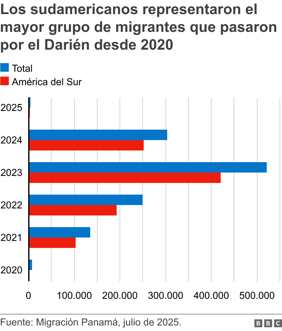 Los sudamericanos representaron el mayor grupo de migrantes que pasaron por el Darién desde 2020. .  .