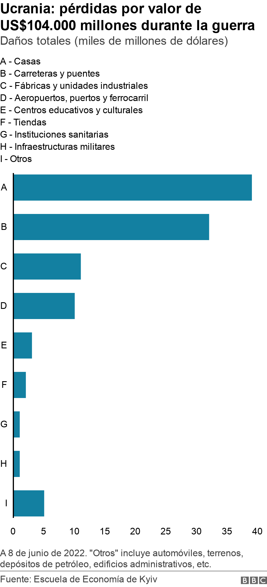 Ucrania: pérdidas por valor de US$104.000 millones durante la guerra . Daños totales (miles de millones de dólares).  A 8 de junio de 2022. "Otros" incluye automóviles, terrenos, depósitos de petróleo, edificios administrativos, etc..