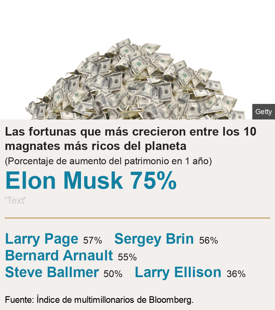 Las fortunas que más crecieron entre los 10 magnates más ricos del planeta. (Porcentaje de aumento del patrimonio en 1 año) [ Elon Musk 75% ] [ Larry Page 57% ],[ Sergey Brin 56% ],[ Bernard Arnault 55% ],[ Steve Ballmer 50% ],[ Larry Ellison 36% ], Source: Fuente: Índice de multimillonarios de Bloomberg., Image: 