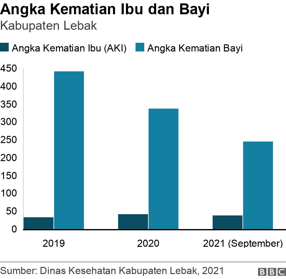 Angka Kematian Ibu dan Bayi. Kabupaten Lebak. Data yang dirilis Dinas Kesehatan Kabupaten Lebak pada 2021, ada peningkatan angka kematian ibu sebanyak 35 kasus di 2019 menjadi 43 kasus di 2020. Sementara di 2021, jumlah kematian ibu tercatat sebanyak 39 kasus. Sedangkan angka kematian bayi sebanyak 443 kasus di 2019, 339 kasus di 2020 dan 247 kasus di 2021 (hingga September) .