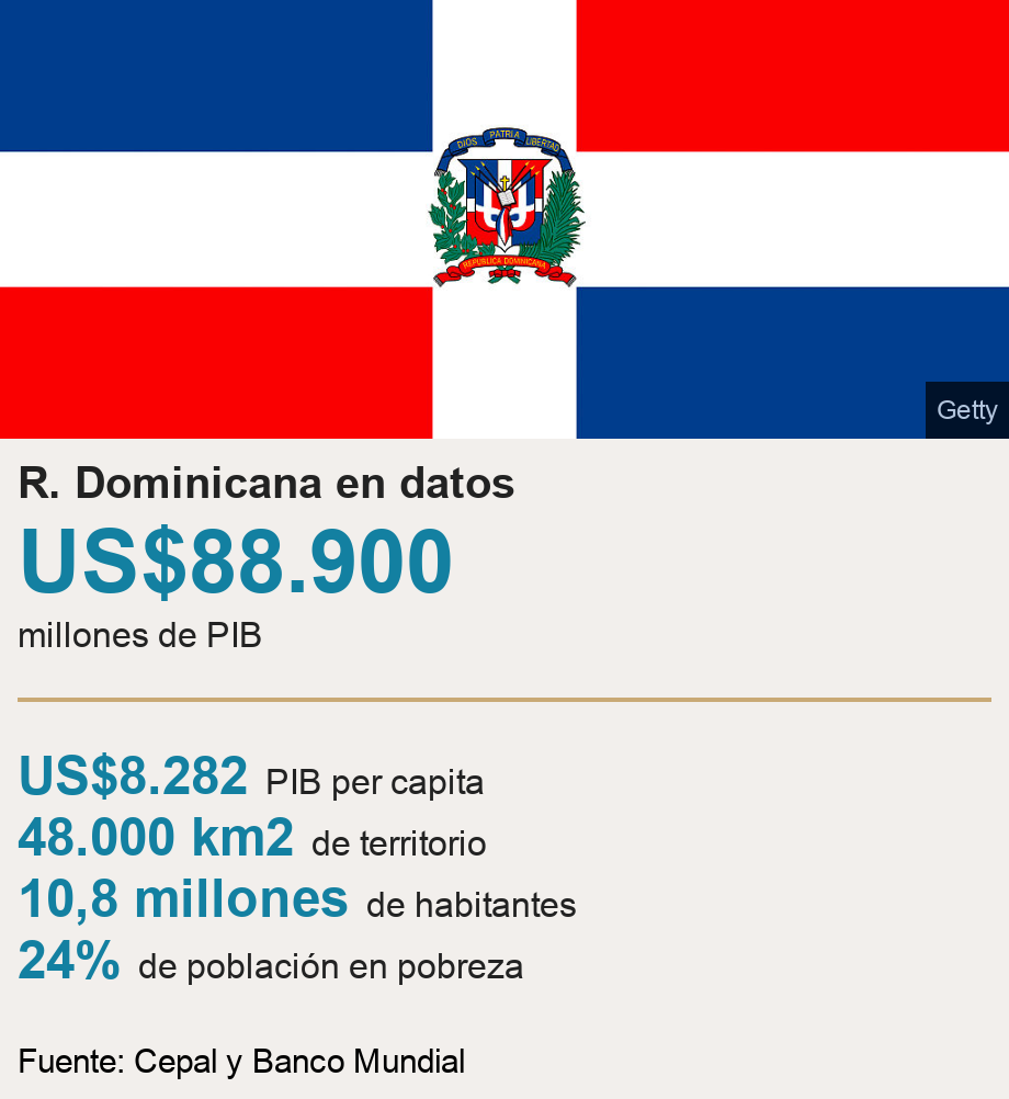 R. Dominicana en datos.  [ US$88.900 millones de PIB ] [ US$8.282 PIB per capita ],[ 48.000 km2 de territorio ],[ 10,8 millones  de habitantes ],[ 24%  de población en pobreza ], Source: Fuente: Cepal y Banco Mundial, Image: 