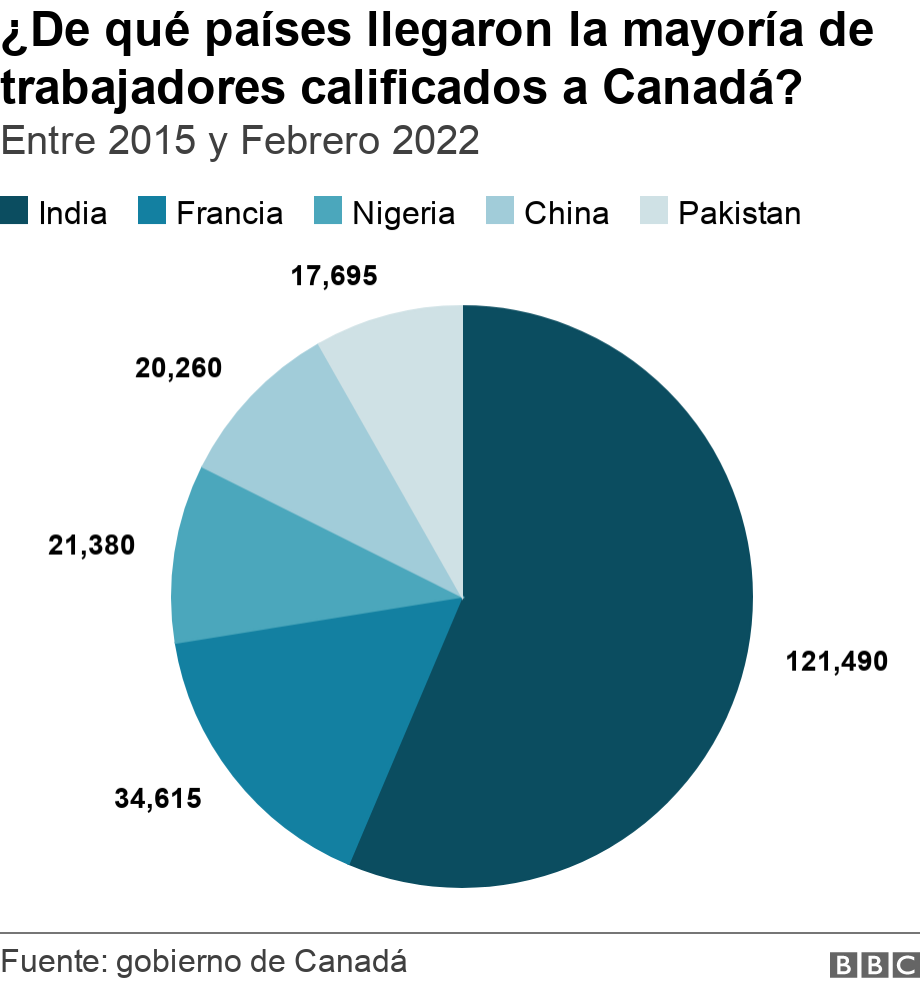 ¿De qué países llegaron la mayoría de trabajadores calificados  a Canadá?. Entre 2015 y Febrero 2022.  .