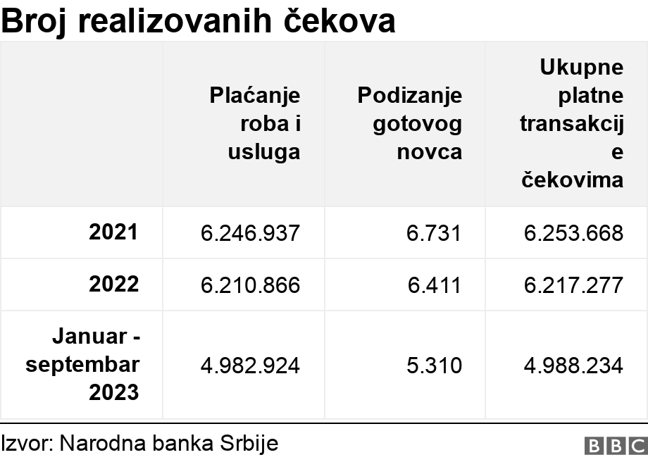 Broj realizovanih čekova. .  .