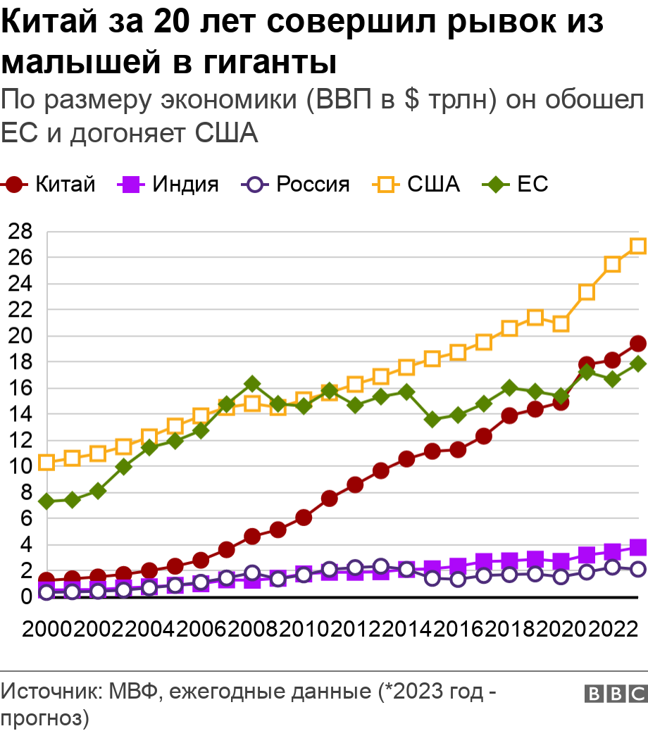 Китай за 20 лет совершил рывок из малышей в гиганты. По размеру экономики (ВВП в $ трлн) он обошел ЕС и догоняет США. .