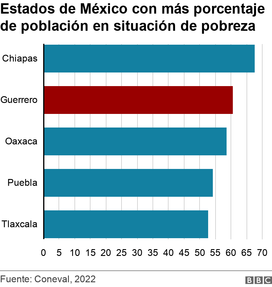 Estados de México con más porcentaje de población en situación de pobreza. . Estados de México con más porcentaje de población en situación de pobreza
 .