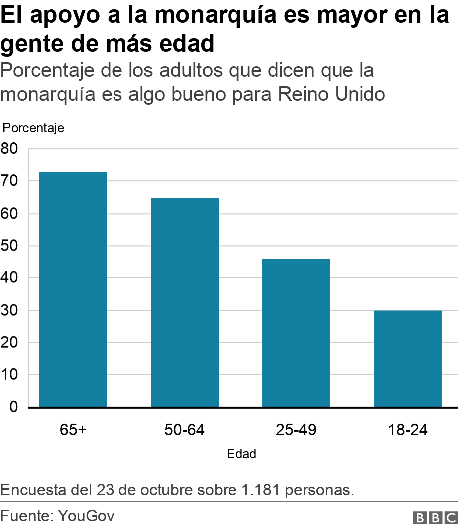 El apoyo a la monarquía es mayor en la gente de más edad . Porcentaje de los adultos que dicen que la monarquía es algo bueno para Reino Unido. Gráfico que muestra los resultados de una encuesta sobre el apoyo de la monarquía. Encuesta del 23 de octubre sobre 1.181 personas. .