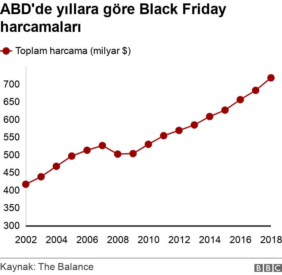 ABD'de yıllara göre Black Friday harcamaları. .  .