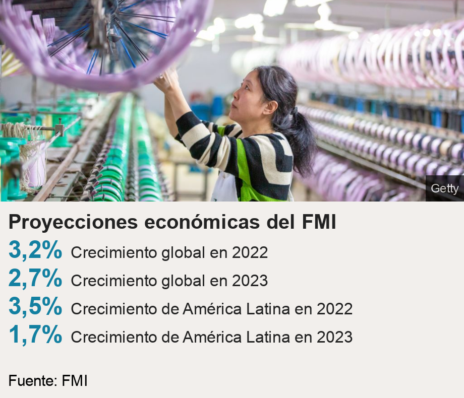Proyecciones económicas del FMI.   [ 3,2% Crecimiento global en 2022 ],[ 2,7% Crecimiento global en 2023 ],[ 3,5% Crecimiento de América Latina en 2022 ],[ 1,7% Crecimiento de América Latina en 2023 ], Source: Fuente: FMI, Image: 