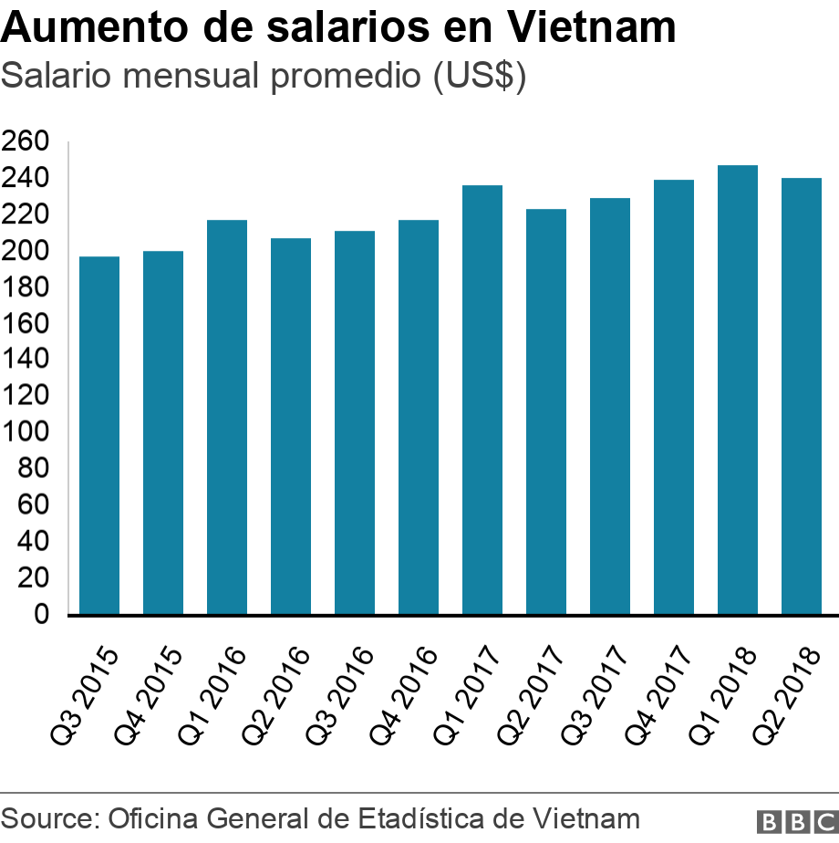 Aumento de salarios en Vietnam. Salario mensual promedio (US$).  .