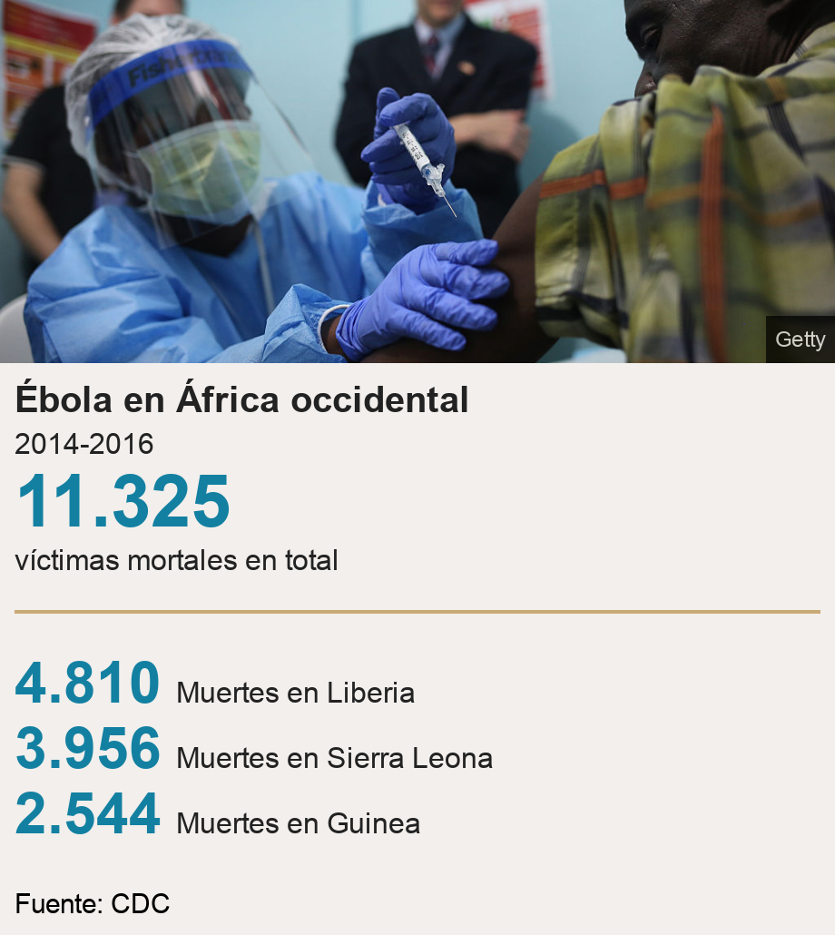 Ébola en África occidental. 2014-2016 [ 11.325 víctimas mortales en total ] [ 4.810 Muertes en Liberia ],[ 3.956 Muertes en Sierra Leona ],[ 2.544 Muertes en Guinea ], Source: Fuente: CDC, Image: 