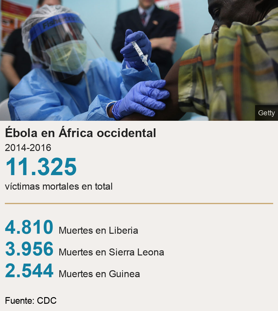 Ébola en África occidental. 2014-2016 [ 11.325 víctimas mortales en total ] [ 4.810 Muertes en Liberia ],[ 3.956 Muertes en Sierra Leona ],[ 2.544 Muertes en Guinea  ], Source: Fuente: CDC, Image: 