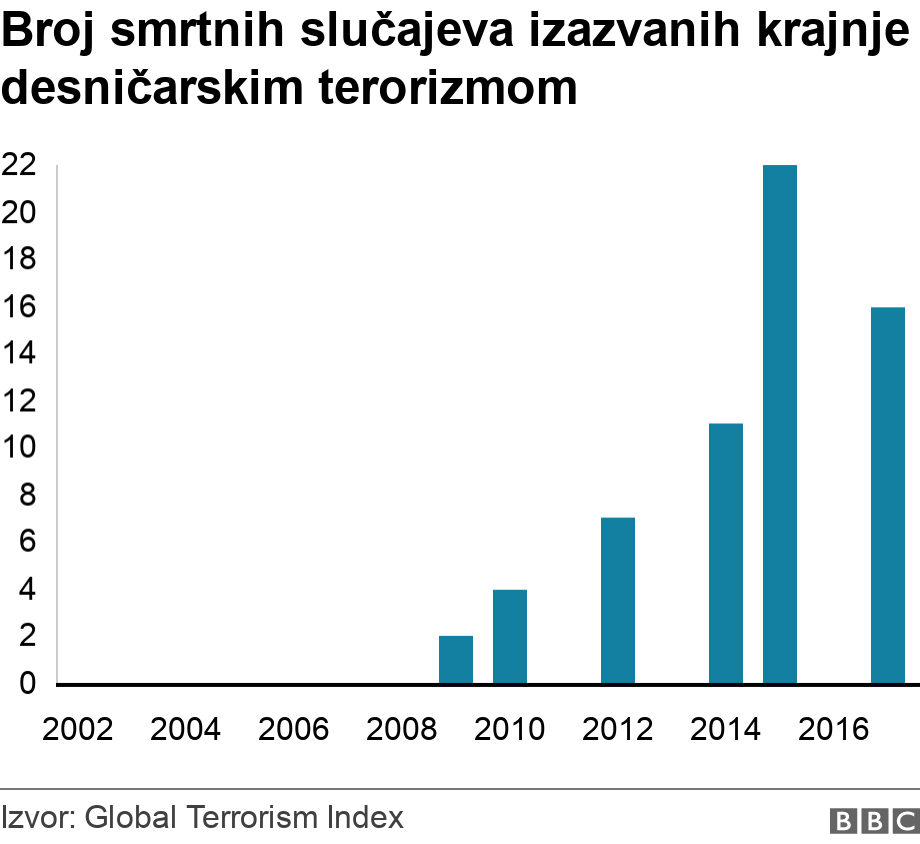 Broj smrtnih slučajeva izazvanih krajnje desničarskim terorizmom. . .