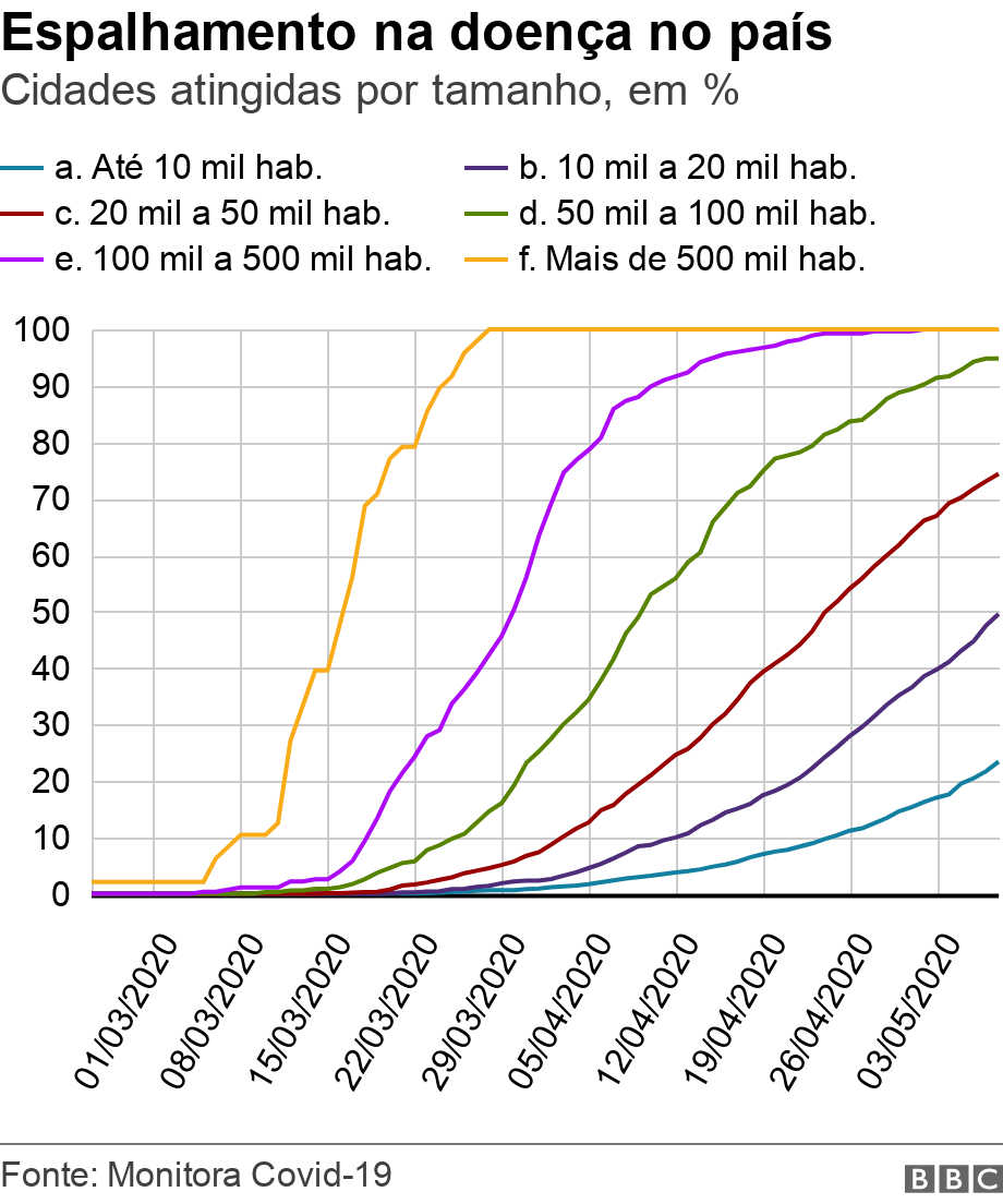 Espalhamento na doena no pas. Cidades atingidas por tamanho, em %.  .