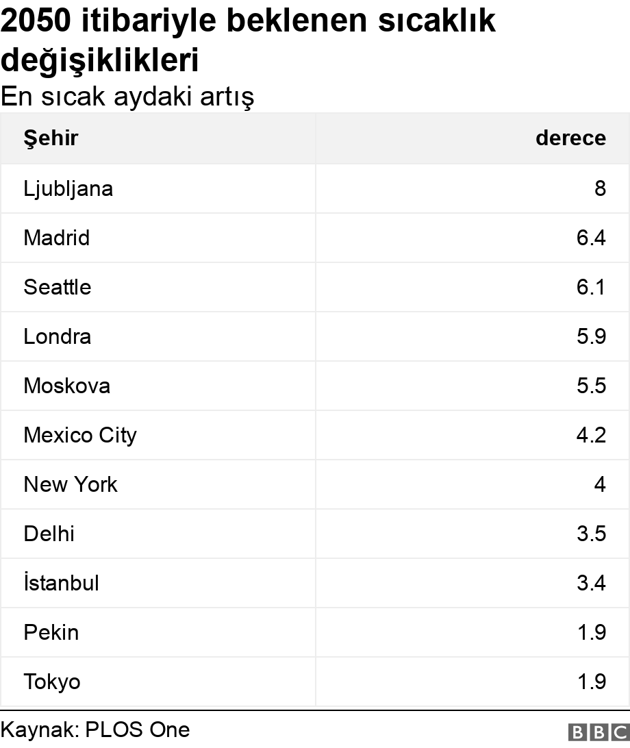 2050 itibariyle beklenen sıcaklık değişiklikleri . En sıcak aydaki artış.  .