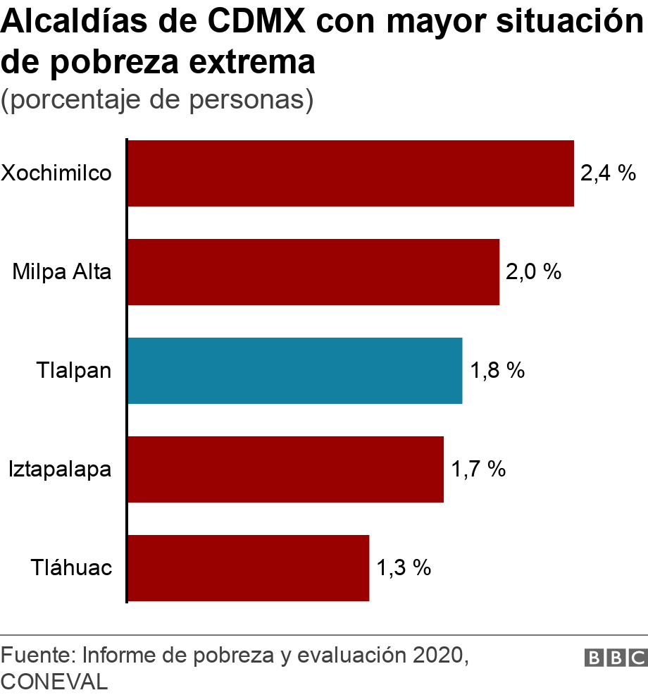 Alcaldías de CDMX con mayor situación de pobreza extrema. (porcentaje de personas). .