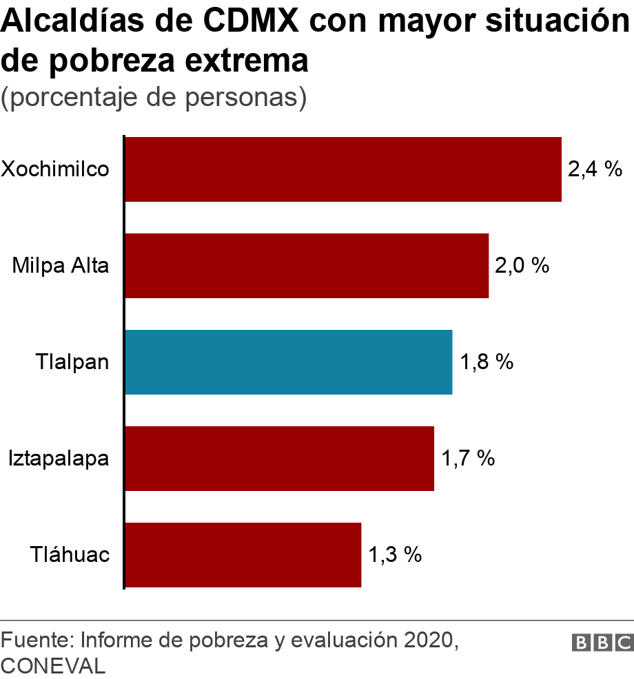 Alcaldías de CDMX con mayor situación de pobreza extrema. (porcentaje de personas).  .