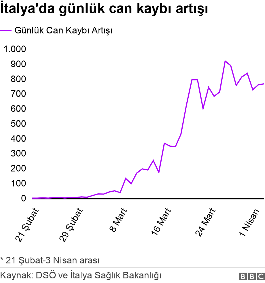 İtalya'da günlük can kaybı artışı. .  * 21 Şubat-3 Nisan arası.