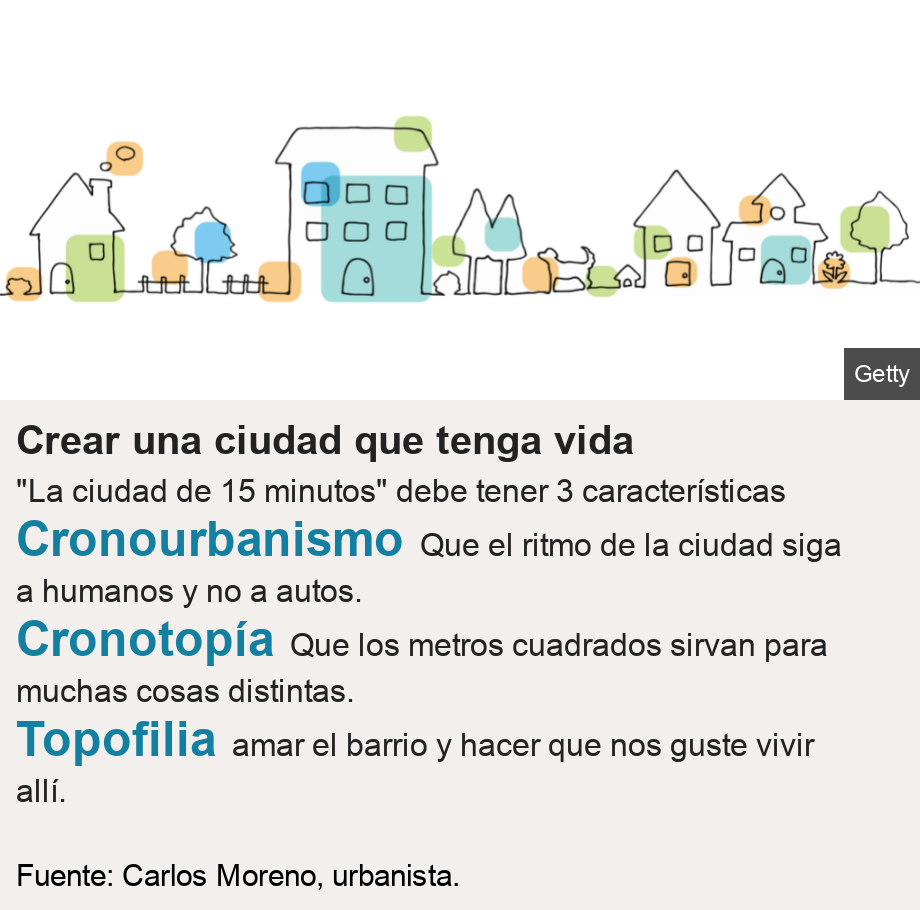 Crear una ciudad que tenga vida. "La ciudad de 15 minutos" debe tener 3 características [ Cronourbanismo Que el ritmo de la ciudad siga a humanos y no a autos. ],[ Cronotopía Que los metros cuadrados sirvan para muchas cosas distintas. ],[ Topofilia amar el barrio y hacer que nos guste vivir allí. ], Source: Fuente: Carlos Moreno, urbanista., Image: 