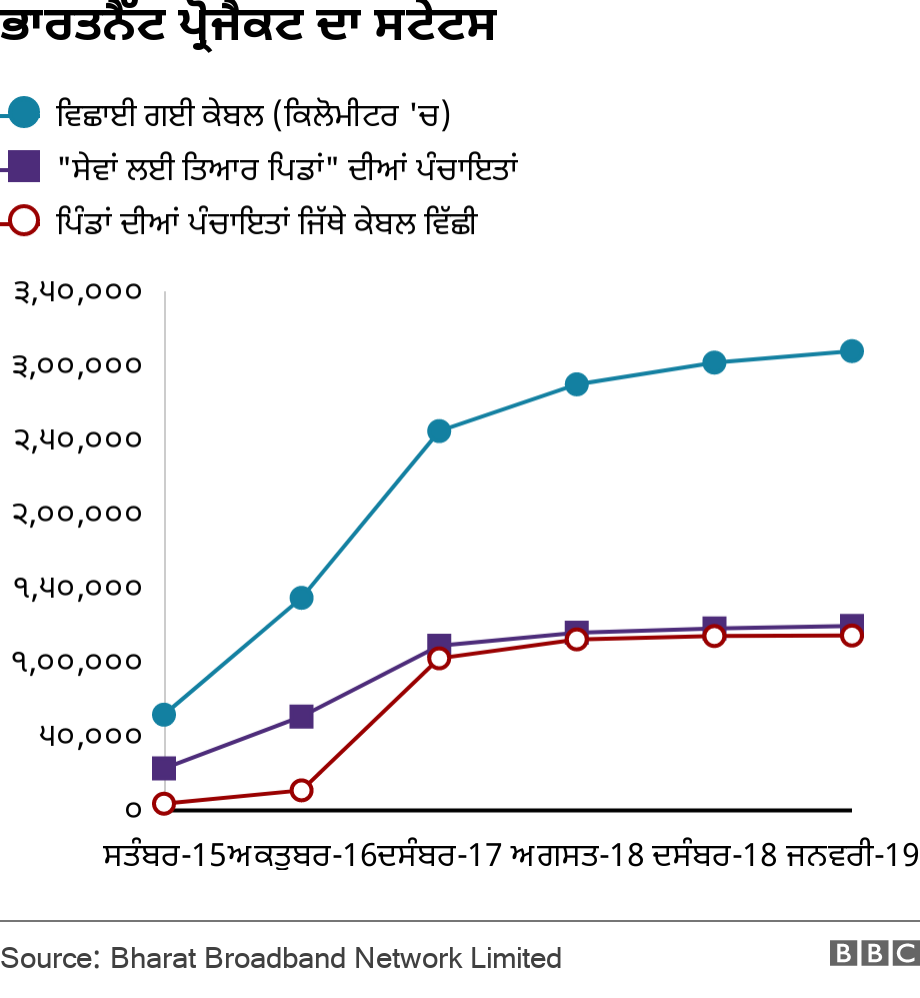 Status of BharatNet project. .  .