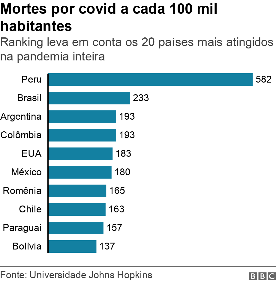 Mortes por covid a cada 100 mil habitantes. Ranking leva em conta os 20 países mais atingidos na pandemia inteira.  .