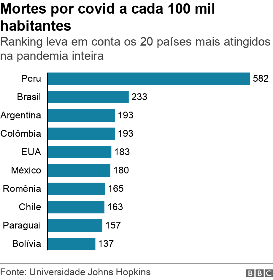 Mortes por covid a cada 100 mil habitantes. Ranking leva em conta os 20 pases mais atingidos na pandemia inteira.  .