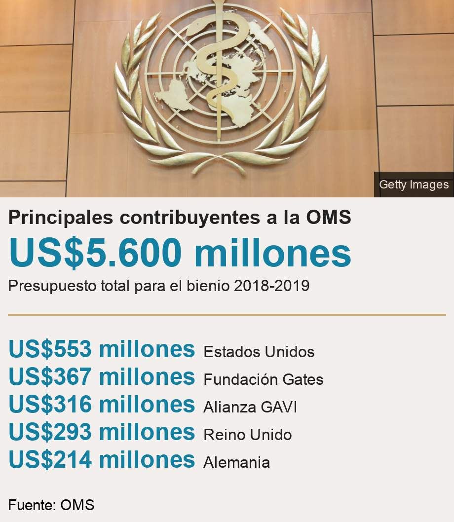 Principales contribuyentes a la OMS. [ US$5.600 millones Presupuesto total para el bienio 2018-2019 ] [ US$553 millones Estados Unidos ],[ US$367 millones Fundación Gates ],[ US$316 millones Alianza GAVI ],[ US$293 millones Reino Unido ],[ US$214 millones Alemania ], Source: Fuente: OMS, Image: Logo de la OMS