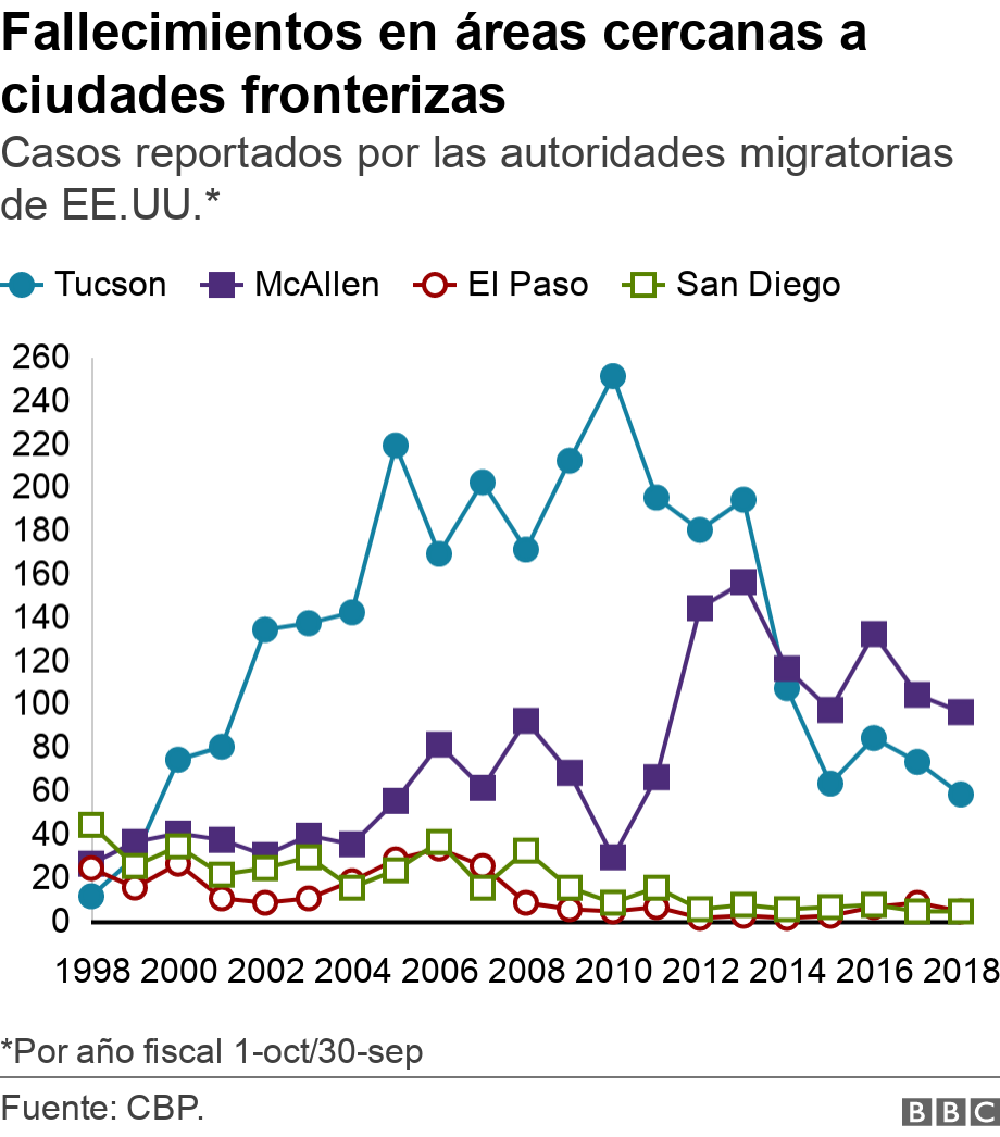 Fallecimientos en áreas cercanas a ciudades fronterizas. Casos reportados por las autoridades migratorias de EE.UU.*. *Por año fiscal 1-oct/30-sep.