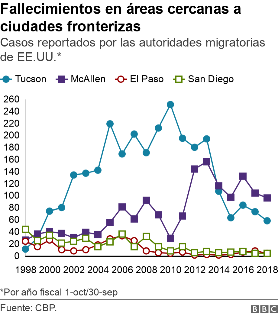 Fallecimientos en áreas cercanas a ciudades fronterizas. Casos reportados por las autoridades migratorias de EE.UU.*.  *Por año fiscal  1-oct/30-sep.