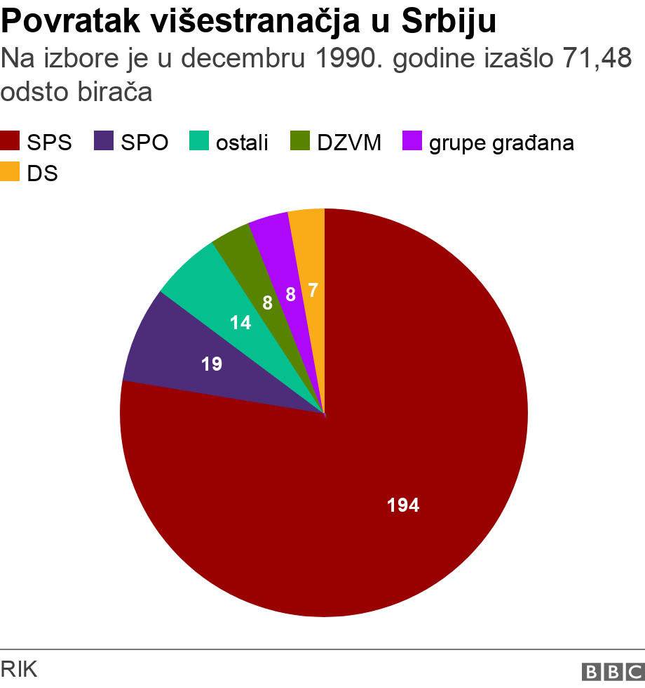 Povratak višestranačja u Srbiju. Na izbore je u decembru 1990. godine izašlo 71,48 odsto birača.  .