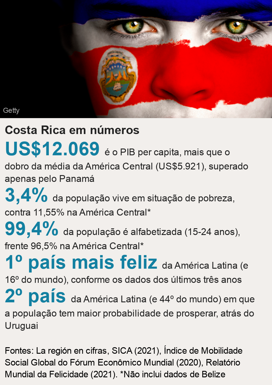 Costa Rica em números.   [ US$12.069 é o PIB per capita, mais que o dobro da média da América Central (US$5.921), superado apenas pelo Panamá ],[ 3,4% da população vive em situação de pobreza, contra 11,55% na América Central* ],[ 99,4% da população é alfabetizada (15-24 anos), frente 96,5%  na América Central* ],[ 1º país mais feliz da América Latina (e 16º do mundo), conforme os dados dos últimos três anos ],[ 2º país da América Latina (e 44º do mundo) em que a população tem maior probabilidade de prosperar, atrás do Uruguai ], Source: Fontes: La región en cifras, SICA (2021), Índice de Mobilidade Social Global do Fórum Econômico Mundial (2020), Relatório Mundial da Felicidade (2021). *Não inclui dados de Belize, Image: Bandera de Costa Rica