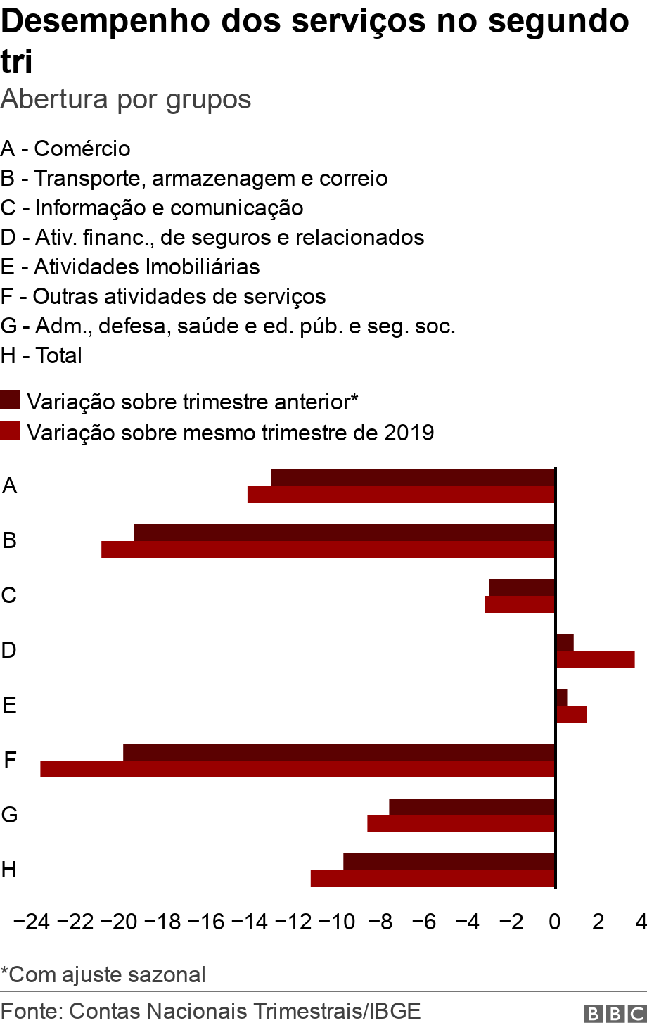 Desempenho dos serviços no segundo tri. Abertura por grupos. *Com ajuste sazonal.