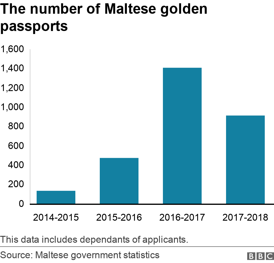 The number of Maltese golden passports. . This data includes dependants of applicants..