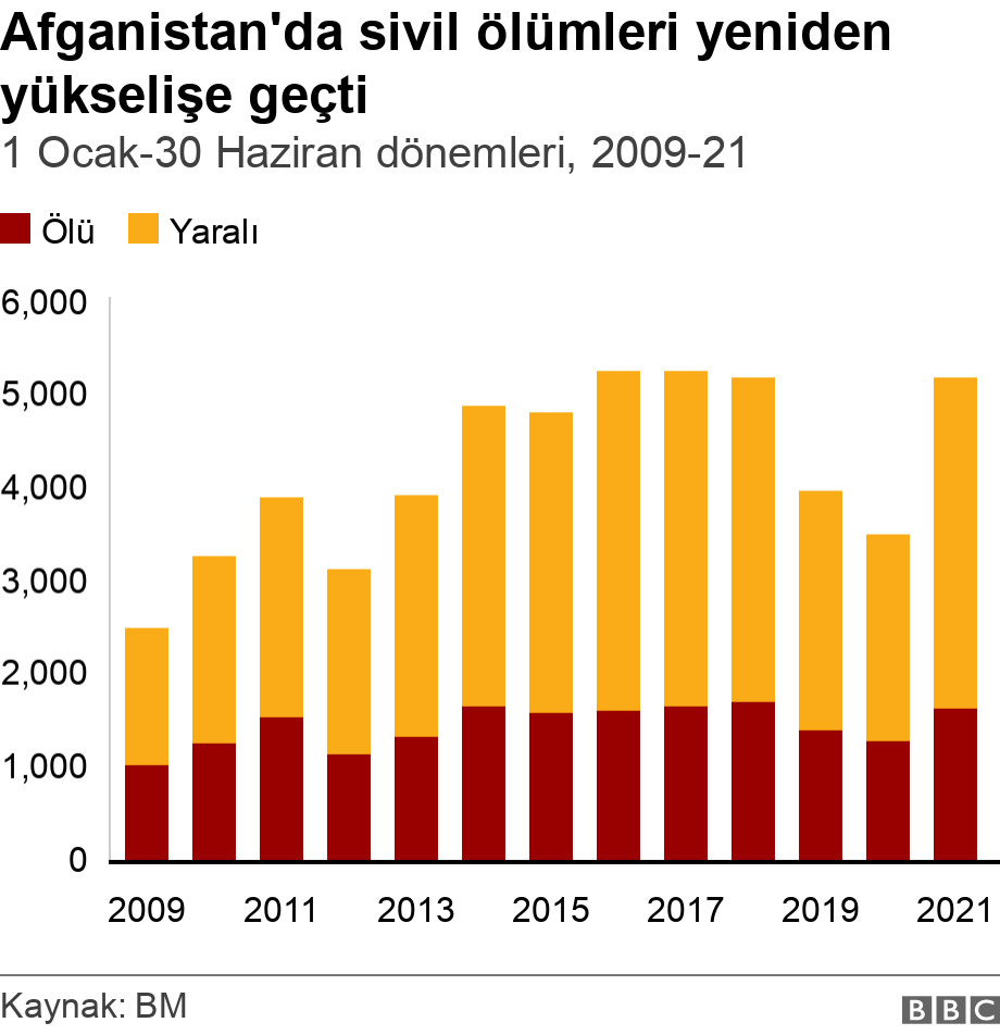 Afganistan'da sivil ölümleri yeniden yükselişe geçti. 1 Ocak-30 Haziran dönemleri, 2009-21. Afganistan'da sivil ölümleri ve yaralanmalarını gösteren grafik .