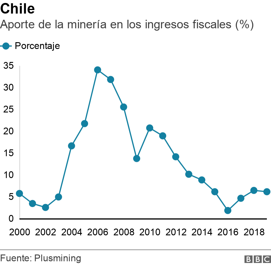 Chile. Aporte de la minería en los ingresos fiscales (%).  .