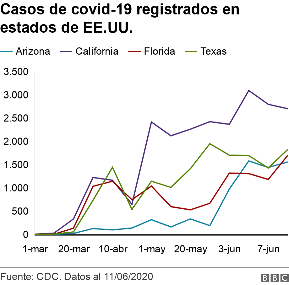 Casos de covid-19 registrados en estados de EE.UU.. .  .