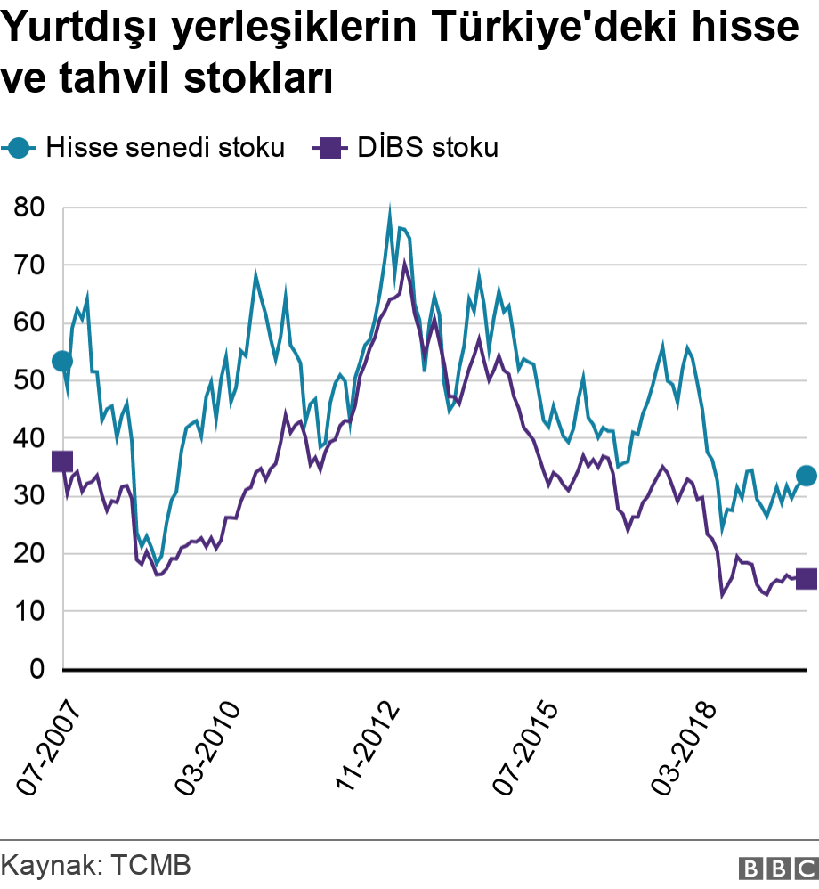 Yurtdışı yerleşiklerin Türkiye'deki hisse ve tahvil stokları. . .
